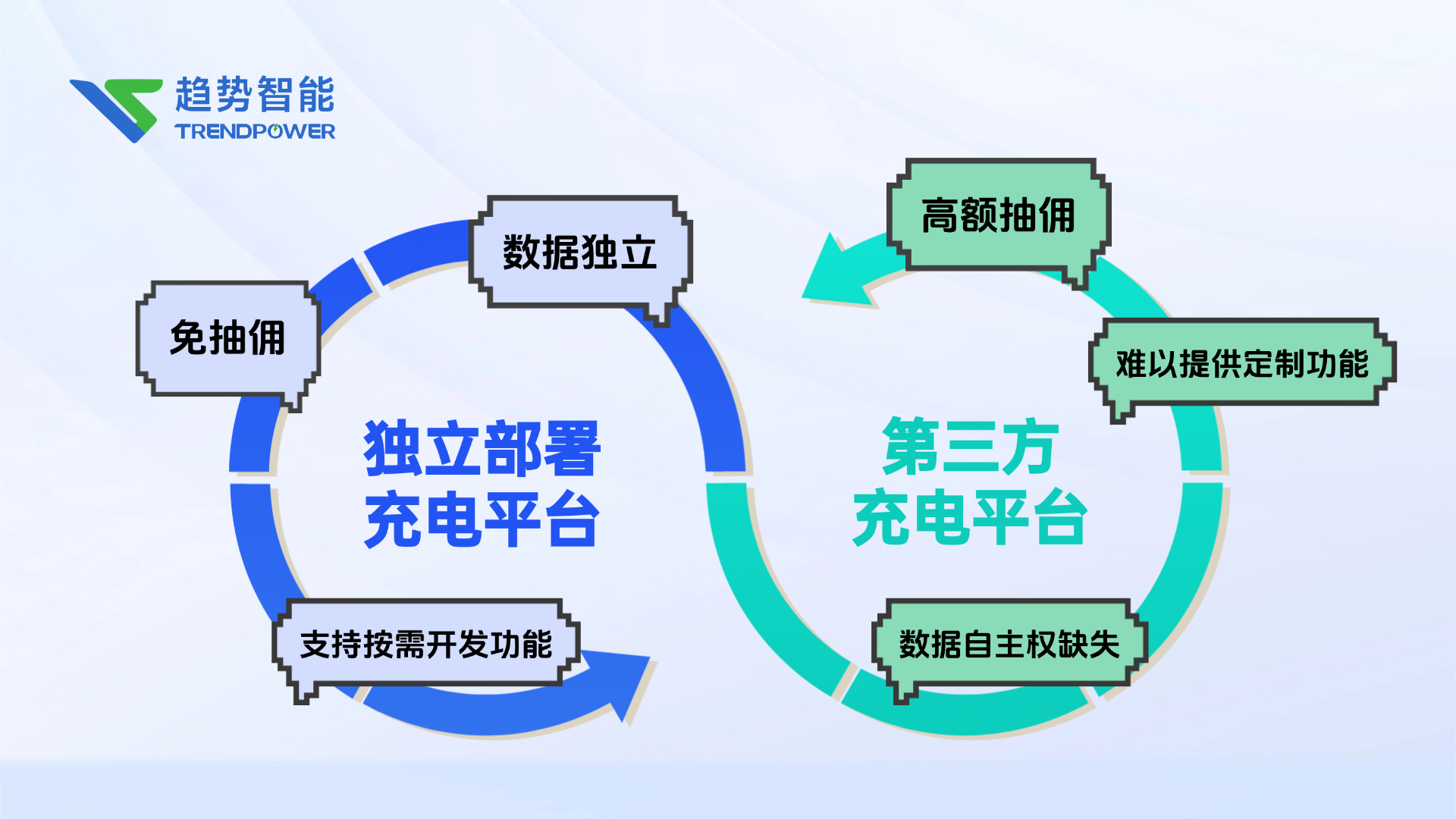 从被抽佣到自增长｜趋势智能充电桩管理平台赋能场站运营提效，增值创收